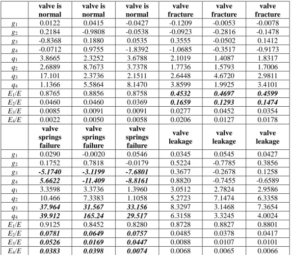 Table 1: Characteristic parameter values of all PF components in each normal and fault state 