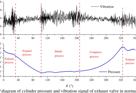 Figure 3: P-θ diagram of cylinder pressure and vibration signal of exhaust valve in normal operation  It is shown in Figure 3 that the vibration signal of the exhaust valve reflects the operating status of the  compressor intuitively, and the operating sta