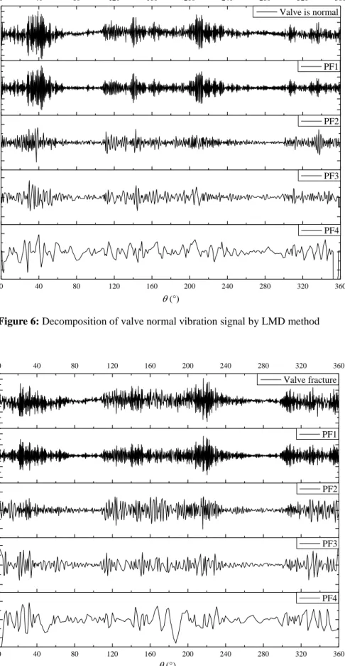 Figure 6: Decomposition of valve normal vibration signal by LMD method 