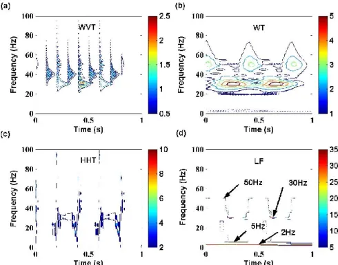 Fig. 11. Time-frequency features of multiple impulse source signal with different techniques 
