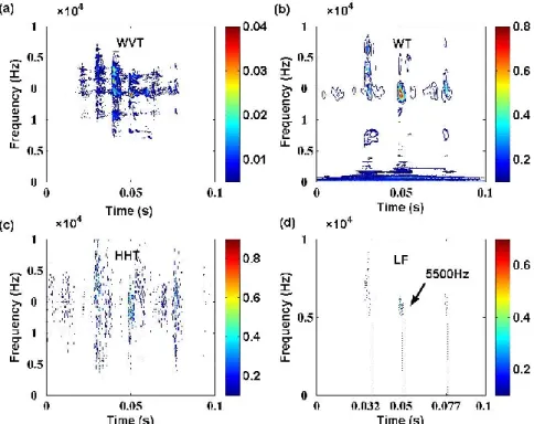Fig. 15. Time-frequency features of gas valve signal in normal valve state with different techniques 