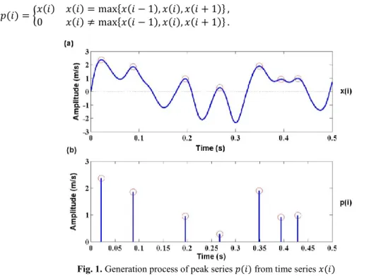 Fig. 1. Generation process of peak series 
