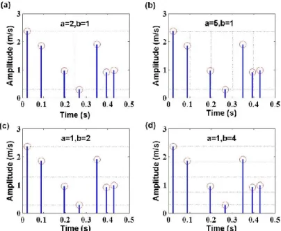 Fig. 2. Definition process with different time scale and peak scale of time series 