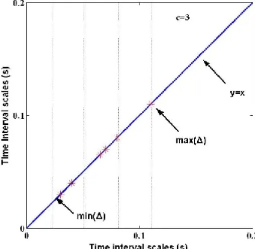 Fig. 4. Principle of time intervals belonging to different sections when 