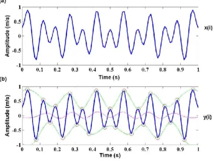 Fig. 5. Envelope process of time series 