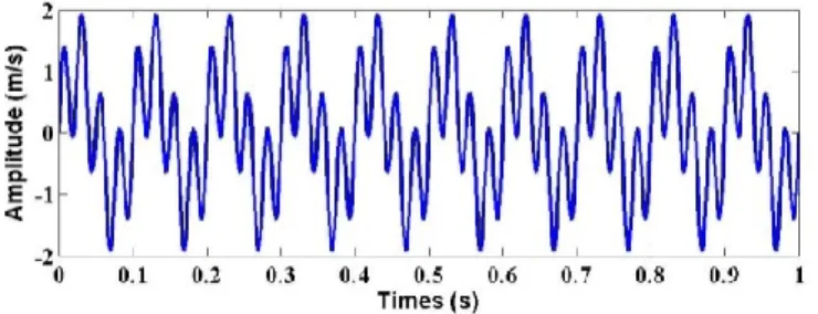 Fig. 6. Waveform of multi-harmonic signal 