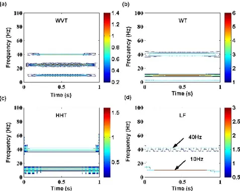 Fig. 7. Time-frequency features of multi-harmonic signal with different techniques 