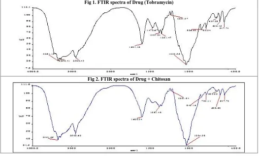 Fig 1. FTIR spectra of Drug (Tobramycin) 