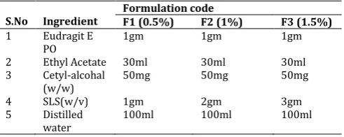 Table 3:- Optimization of stabilizer’s concentration 