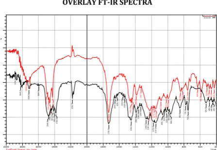 Fig No. 1 - Eudragit EPO V/s Spray dried APD of Eudragit EPO 
