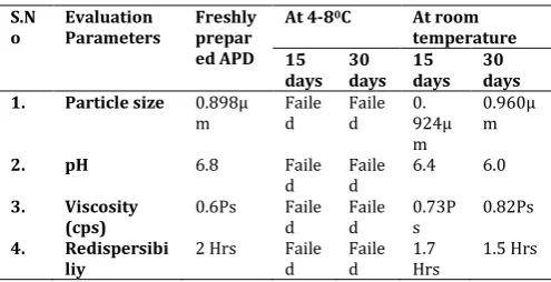 Table 8: Formulation of Ofloxacin Tablets 