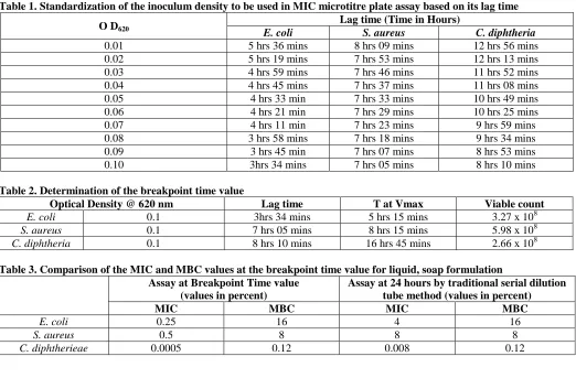 Table 1. Standardization of the inoculum density to be used in MIC microtitre plate assay based on its lag time Lag time (Time in Hours) 
