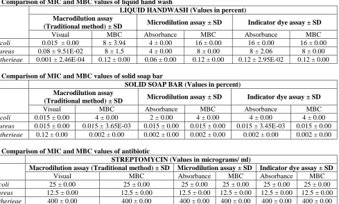 Table 6. Comparison of MIC and MBC values of antibiotic  STREPTOMYCIN (Values in micrograms/ ml) 