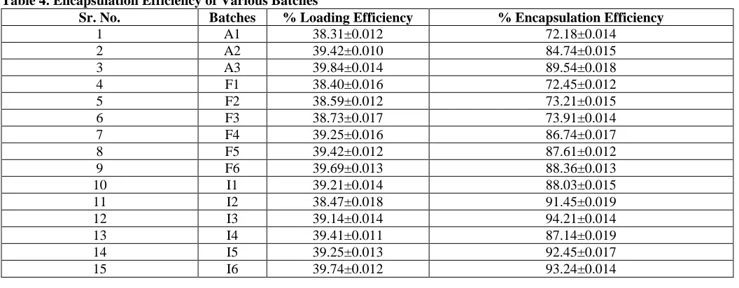 Table 4. Encapsulation Efficiency of Various Batches Sr. No. 1 