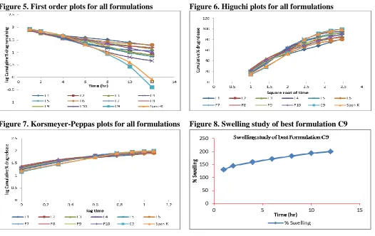Figure 5. First order plots for all formulations 