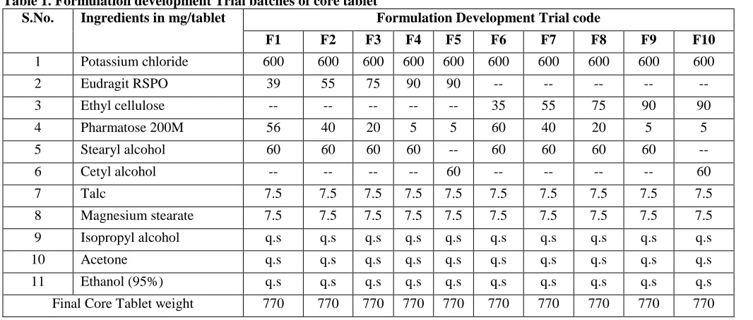 Table 1. Formulation development Trial batches of core tablet S.No. 