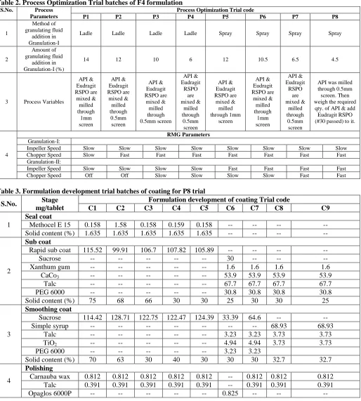 Table 2. Process Optimization Trial batches of F4 formulation S.No. Process Process Optimization Trial code 
