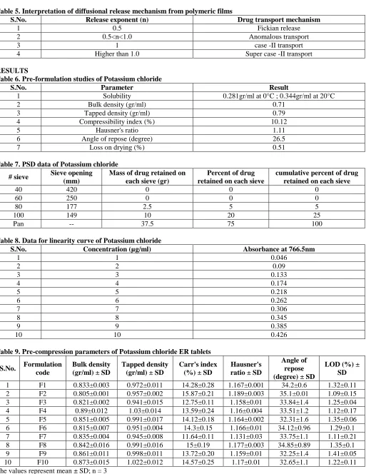 Table 9. Pre-compression parameters of Potassium chloride ER tablets 
