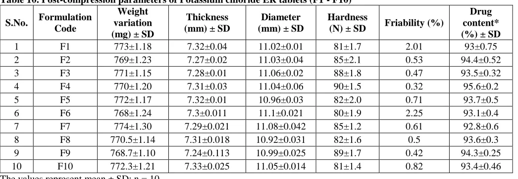 Table 10. Post-compression parameters of Potassium chloride ER tablets (F1 - F10) Weight 