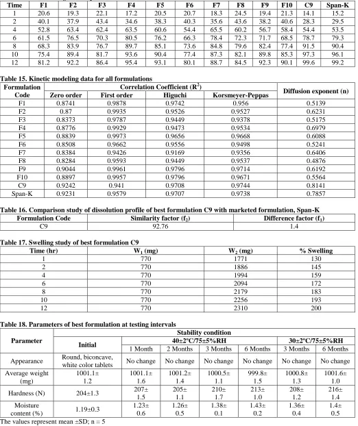 Table 18. Parameters of best formulation at testing intervals 