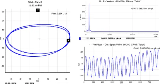 Fig. 4. Vibration spectrum signal of the secondary shaft with balance condition  Orbit - M - P Y 4:19:33 PM lter: 1X 0.04 0.02 0 -0.02 -0.04 -0.04 -0.02 0 0.02 0.04 mm mm 4:19:33 PM           1081 RPM Y Fi X