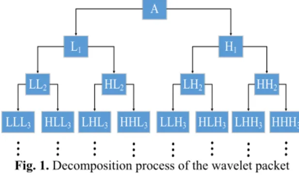 Fig. 1. Decomposition process of the wavelet packet 
