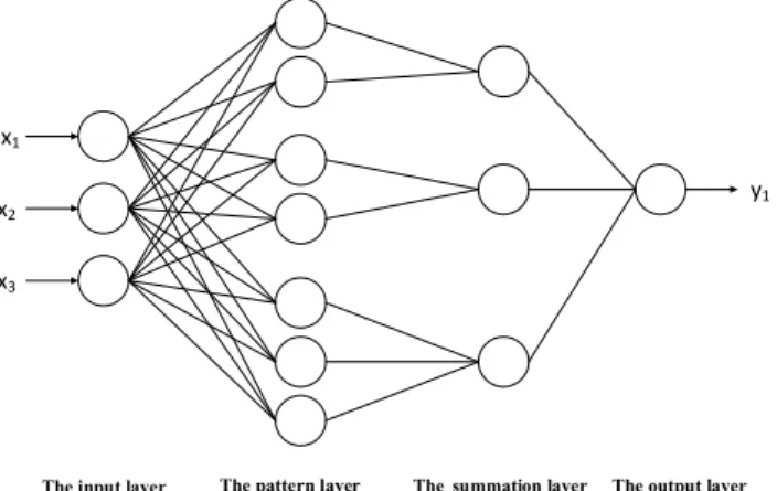 Fig. 2. Basic structure of probabilistic neural network 