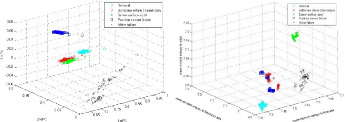 Fig. 6. Clustering result of WPD-PCA method  Fig. 7. Clustering result of STFT combined   with mass-moment entropy method 
