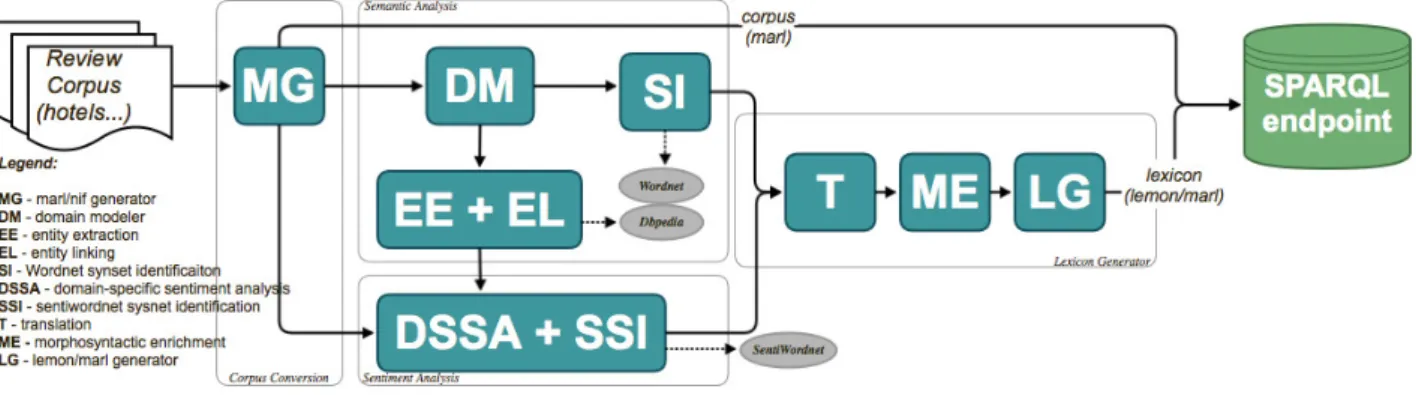 Figure 1: Methodology for Legacy Language Resources Adaptation for Sentiment Analysis.