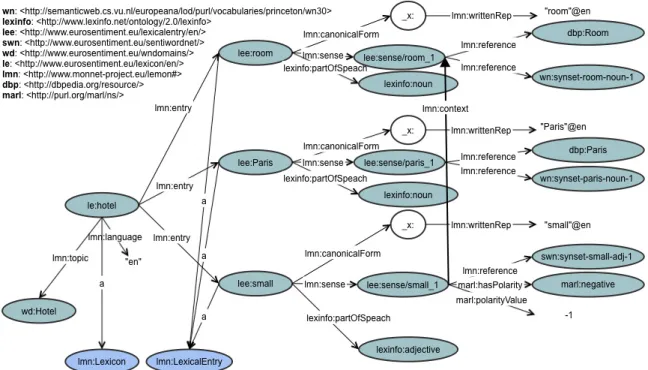Figure 3: Example lexicon for the domain ’hotel’ in English.