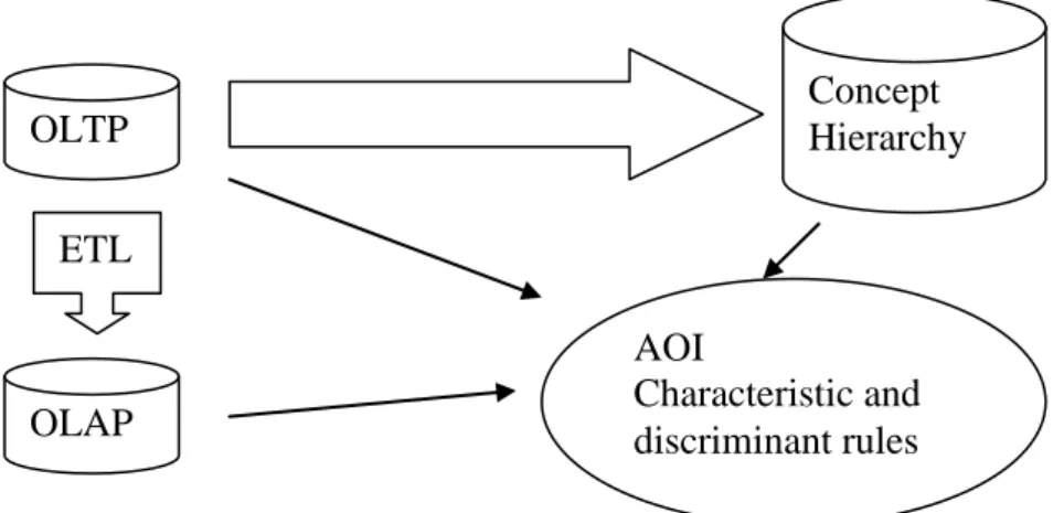 Figure 2.5. AOI Characteristic and discriminant rules architecture 