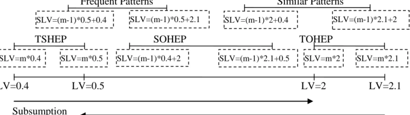 Figure 3.5. Composition subsumption and overlapping for mining patterns 