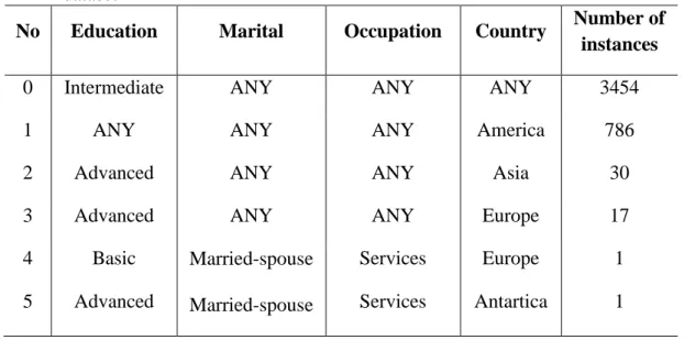 Table 4.1. Ruleset R2 for learning government concept from “workclass” attribute of adult  dataset 