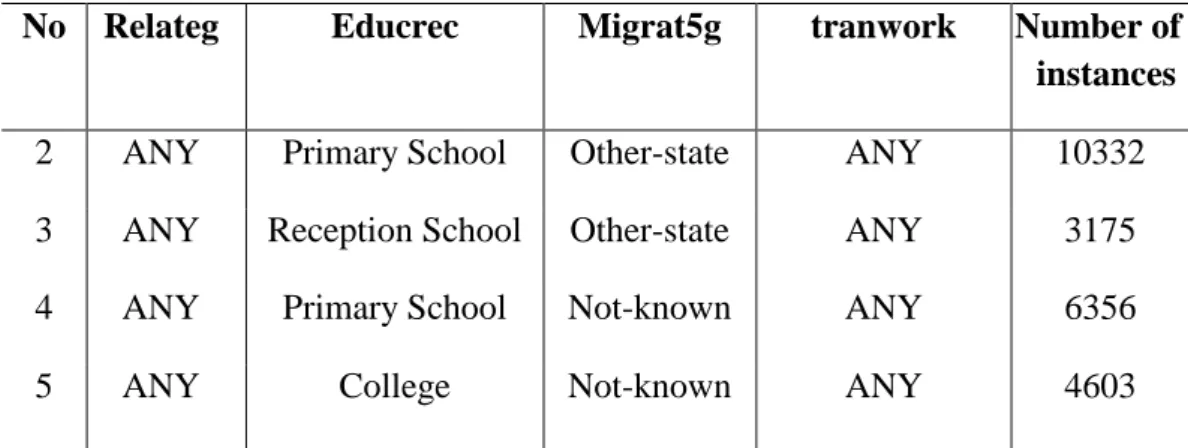 Table 4.8. Ruleset R1 for learning Married concept from “marst” attribute of IPUMS dataset   No  Relateg  Educrec  Migrat5g  tranwork  Number of 