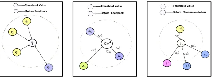 Fig. 3: Visual representation of consensus indexes at three different levels before feedback process