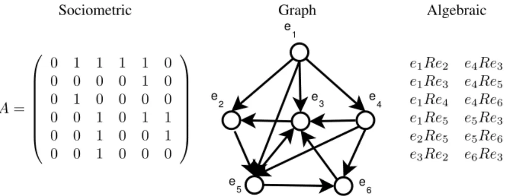TABLE I: Different representation schemes in SNA