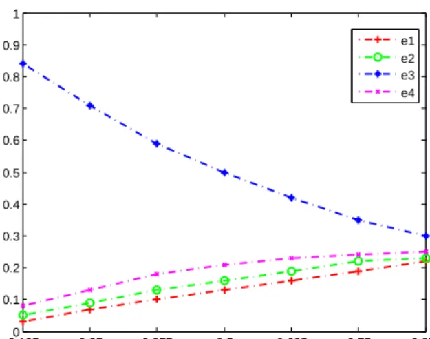 Fig. 1: Effect of ‘individual manipulation’ for weights assign- assign-ment in GDM