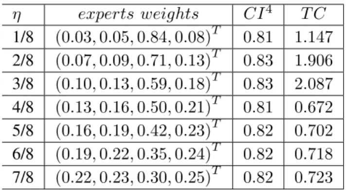 TABLE II: Consensus degrees with individual manipulation of η and corresponding TC values using δ = 0.5