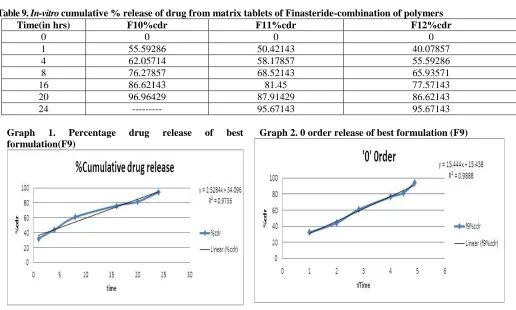 Table 6. In-vitro cumulative % release of drug from matrix tablets of Finasteride - HPMC K-100   Time(in hrs) F1%cdr F2%cdr 