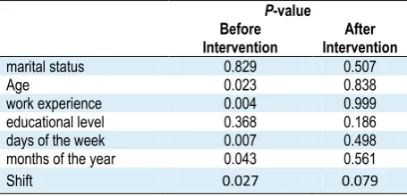 Table 4. Relationship between unsafe behaviors and demographic characteristics 