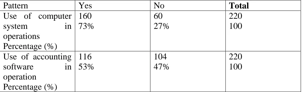 Table 1: Status of Computer and Accounting Software Usage  