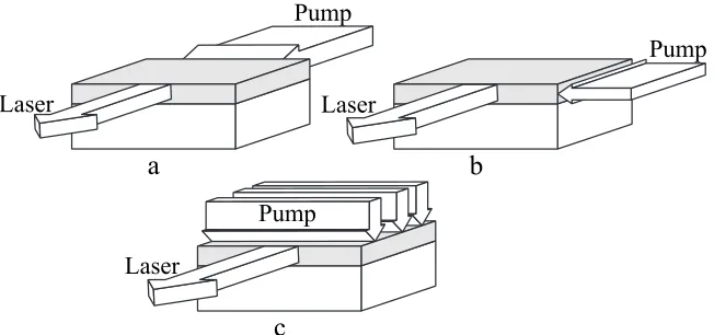 Figure 1.2:Pump geometries:a/ End-pumping, b/ Side-pumping, c/ Face-pumping