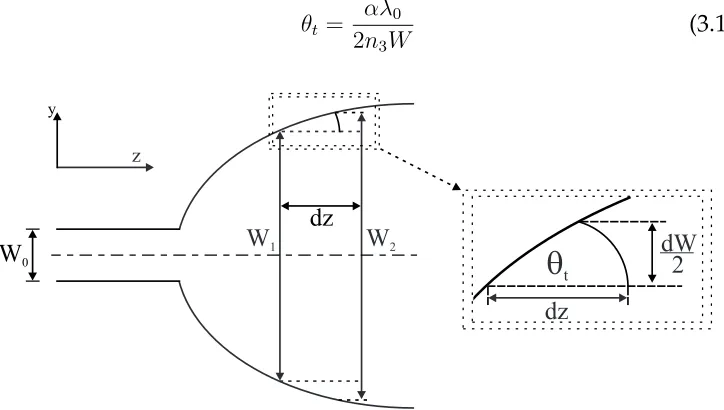 Figure 3.3: Relationship between the change in taper width andthe local taper angle