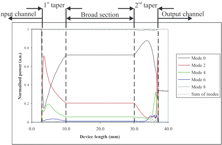 Figure 3.6: Close up of the second taper from ﬁgure 3.5