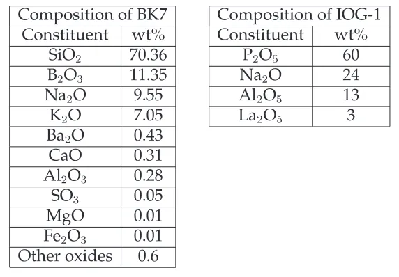 Table 4.4: Composition of BK7 and IOG-1 glasses