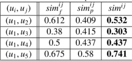 Table 1: Uninorm-based computation of sim i j