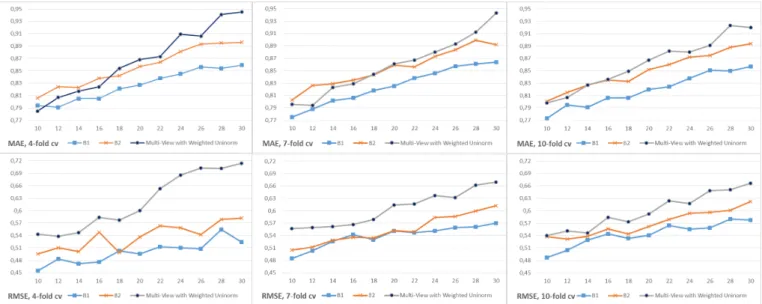 Figure 5: Comparison between the prediction accuracy of the proposed multi-view fusion approach against two baselines: (B1) based on user preferences (ratings) only, and (B2) without managing cold users (non-weighted uninorm), across various KNN selections