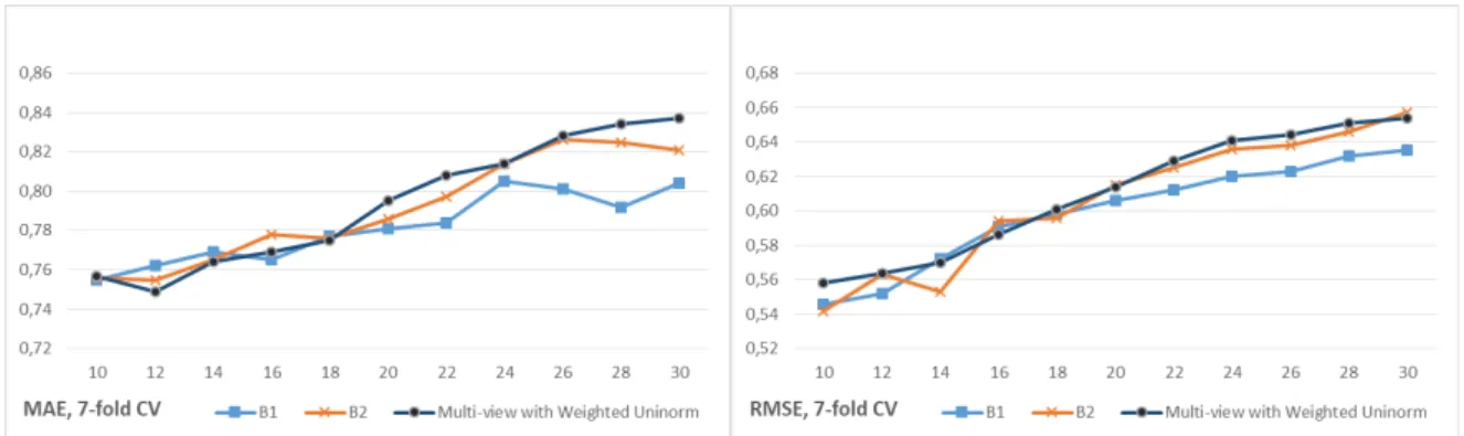 Figure 6: Comparison between the prediction accuracy of the proposed multi-view fusion approach against two baselines: (B1) based on user pref- pref-erences (ratings) only, and (B2) without managing cold users (non-weighted uninorm), across various KNN sel