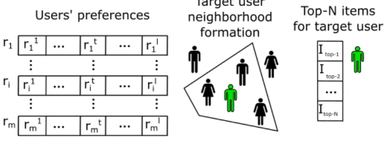 Figure 1: Collaborative Filtering process in RS