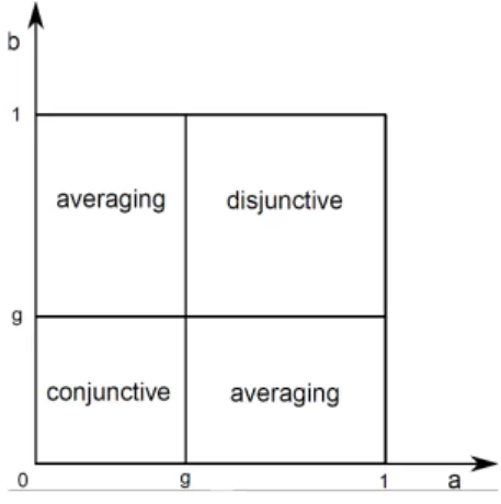 Figure 2: Behavior of uninorm operators for different input values a, b ∈ [0, 1] and a neutral element g ∈ [0, 1]